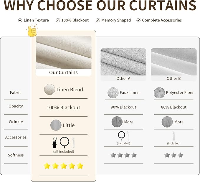 Joywell Pinch Pleated 100% Blackout Linen Curtains 63 Inches Long for Living Room Small Window 2 Panels Set Thermal Insulated Soundproof Short Linen Pinch Pleat Curtains for Bathroom 40Wx63L Cream