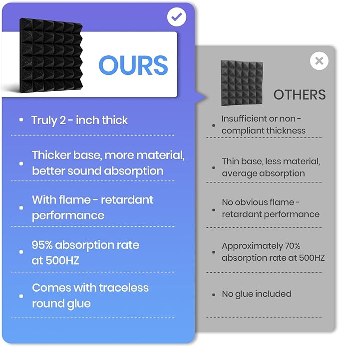 Focusound White Acoustic Panels 50 Pack 2"x12"x12" with 300 PCS Double-Side Adhesive - Sound Proof Pyramid Foam for Walls, Home Studio Noise Absorption & Echo Control Kit