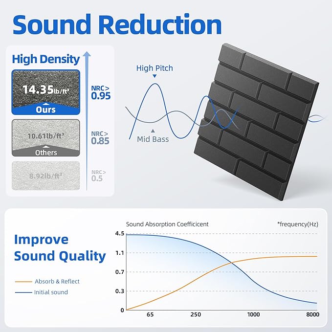 Nepis 20 Pack Acoustic Panels with Self Adhesive, 12"X12"X0.4" High Density Sound Proof Foam Panels for Walls, Soundproof Wall Panels, Brick Sound Absorbing Panels for Home Studio Office Decor-Black